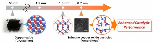A research concept of copper oxide subnanoparticles