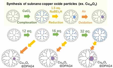 Processes of synthesis of copper oxide subnanoparticles