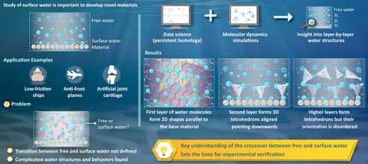 Discovery of new microscopic structures in surface water on graphene
