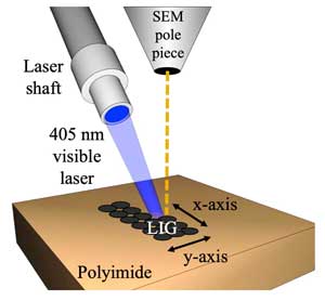 recording the formation of laser-induced graphene made with a small laser mounted to a scanning electron microscope