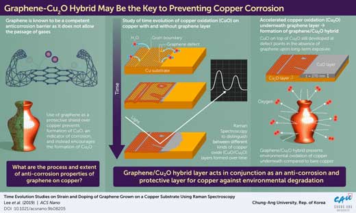 Using Graphene to Extend the Life of Copper