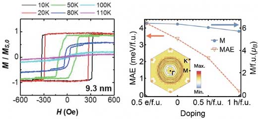 Magnetic Anisotropy