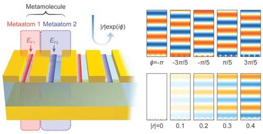 This is a schematic image of graphene plasmonic metamolecules capable of independent amplitude and phase control of light