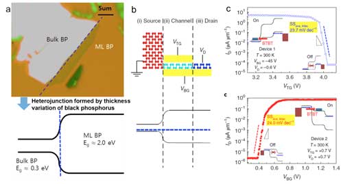 Black Phosphorous Tunnel Field-Effect Transistor
