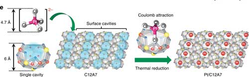 Interaction between negatively charged ions and positively charged surface cavities of C12A7 for effective stabilization of single platinum atoms