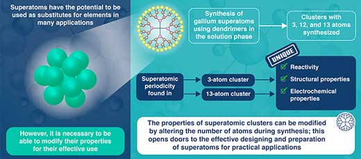 Schematic illustration of superatomic clusters with 3, 12 and 13 atoms