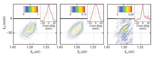2D spectrum showing energy difference between the states in the quantum superposition, shown before, during and after pulse overlap