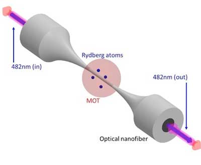  a magneto-optical trap (MOT) to capture and cool Rubidium atoms, which were then excited to a Rydberg state