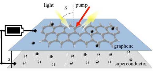 Graphic representation of a terahertz (THz) amplification system with a graphene sheet and a two-dimensional superconductor