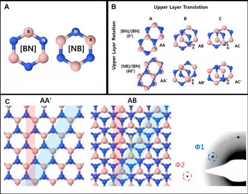 A layer of hexagonal boron nitride has the shape of a chicken wire, and is formed by the alternation of boron (B, pink) and nitrogen (N, blue)