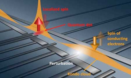 A schematic illustration of the Kondo cloud detection
