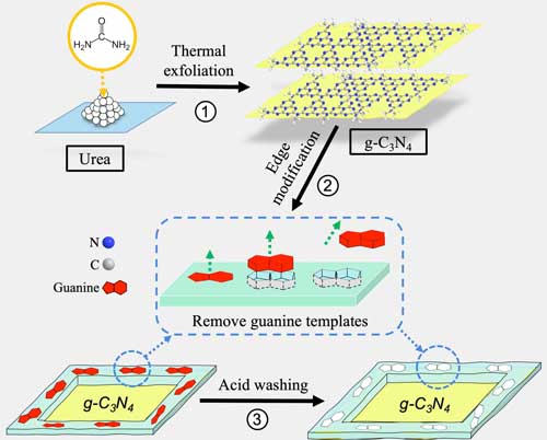 A schematic shows the three-step method to produce molecular-imprinted graphitic carbon nitride nanosheets