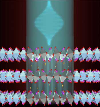 A laser pulse hits a lanthanum copper oxide crystal, which is a layered structure of two-dimensional planes of octahedra