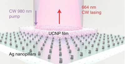 schematic of an upconverting nanoparticle coating on top of silver nanopillar arrays