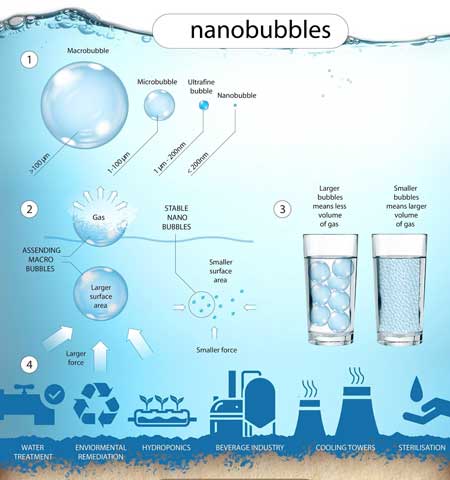 nanobubble generation infographic