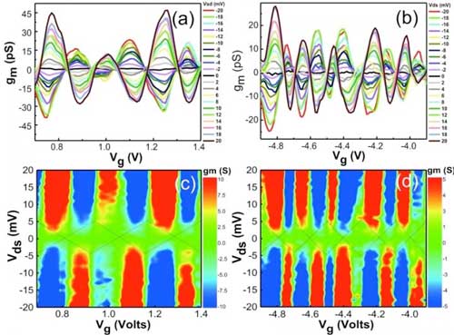 Conductance oscillations in the ZnO NB SET