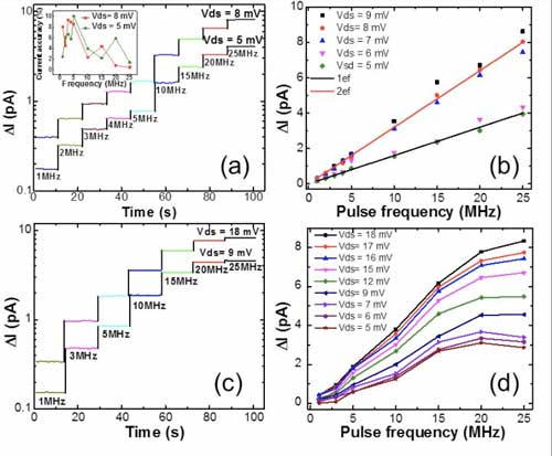 Single- and double-electron pumping in ZnO quantum dot