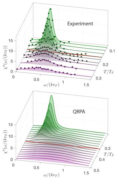 Excitation spectra for unitary Fermi gas showing (top) experimental data and (b) theory