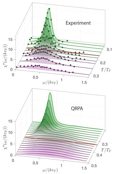 Excitation spectra for unitary Fermi gas showing (top) experimental data and (b) theory