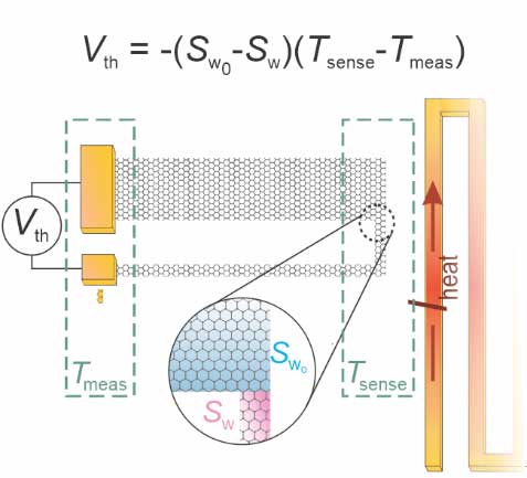Schematic depiction of a graphene thermocouples device structure