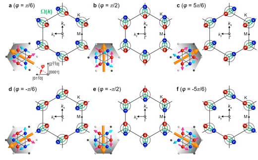 Weyl Points Diagram to show how Weyl points are controlled