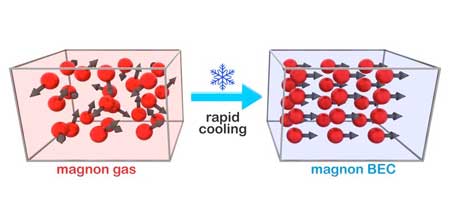 Magnon gas particles bounce around in many directions inside a magnetic nanostructure