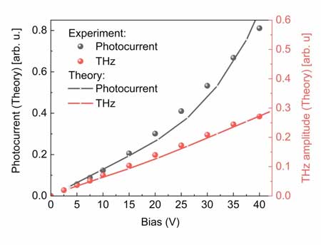 Comparison of computed peak values of THz emission and photocurrent with experimental data