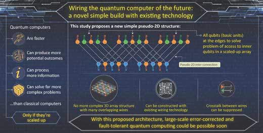 Pseudo-2D superconducting quantum computing circuit for the surface code