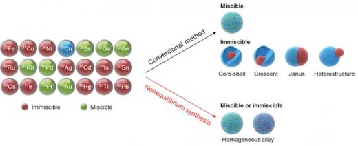 Synthesis of Bimetallic Nanoparticles Via Conventional and Non-Equilibrium Methods