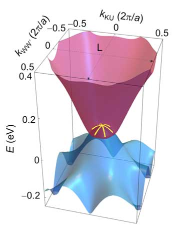 Energy dispersion