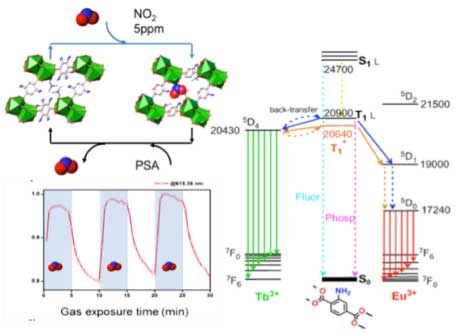 The adsorption of NO2 by lanthanide MOF modulates its luminescence