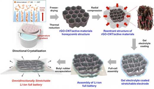 Schematic diagram of stretchable battery manufacturing process
