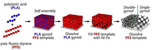 Schematic of the process of producing the Ni-Fe gyroid nanostructures by self-assembly