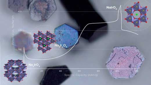 A composite image shows voltage curve on charge of sodium-iridium oxide cathode, microstructures formed at different voltages, and single crystals grown for test cells