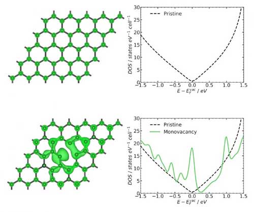 Comparison of electronic properties of defect-free graphene (top) and graphene with a vacancy