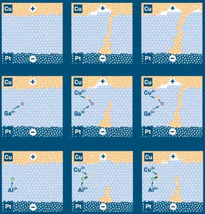 doping effects in memristive elements