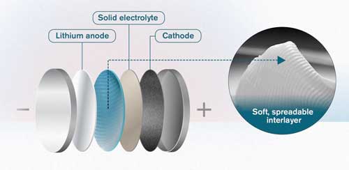 A Spreadable Interlayer For Solid State Batteries