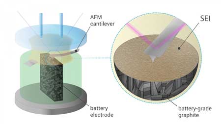 using in situ atomic force microscopy to visualize the formation of a solid electrolyte interphase on battery-grade carbonaceous electrode
