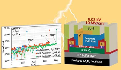 breakdown voltage of three different versions of the gallium oxide transistor