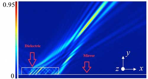 Simulation results of normalized power flow patterns for the flat dielectric thin rectangle in reflection mode