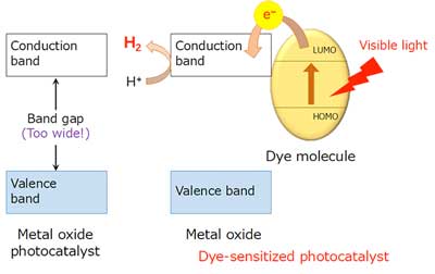 Dye-sensitized H2 evolution using a wide-gap metal oxide