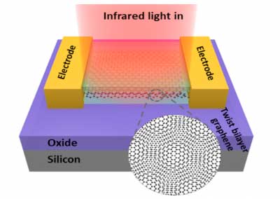 device schematics of twist bilayer graphene for mid-infrared light detection