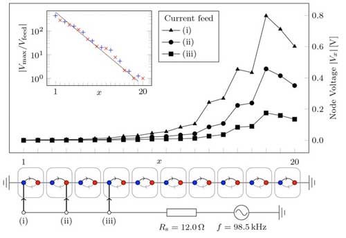 A current feed is imposed on the left side of a circuit with 20 unit cells realized by an external current source