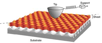 describing friction at the nano-level. A tip is dragged via a spring over a sheet comprised of a number of atomically thin layers that lie on a substrate but do not slide on it