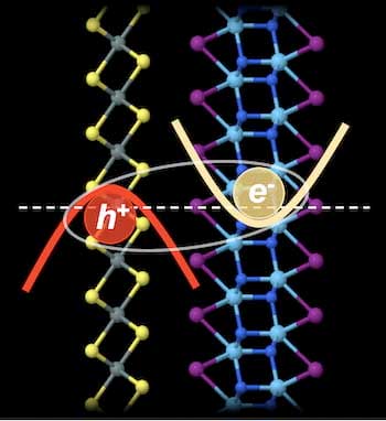 certain combinations of weakly bound 2D materials let holes and electrons combine into excitons at the materials’ ground state