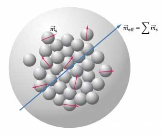 Schema of multicore magnetic nanoparticle comprising randomly oriented magnetic crystallites (gray spheres) each having a magnetic moment