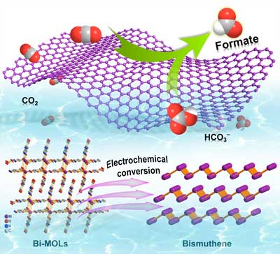 In situ formation of bismuthene and its utilization in electrolytic CO2RR