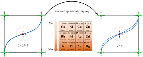 Heavier elements come with stronger spin-orbit coupling, which leads to more obvious split Fermi arcs