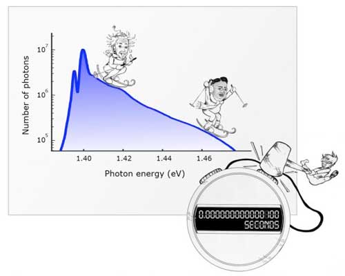 The intensity of the light emitted by the condensate shows a distribution in energy that matches the predictions by Bose and Einstein
