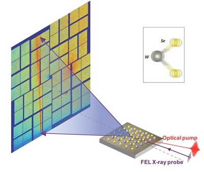 An ultrafast X-ray probe scatters from a molecular sheet (grey and yellow) energized by laser light